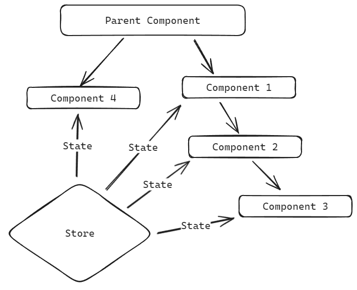 How stores work diagram